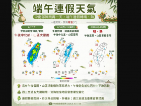 天氣／端午連假天氣如何？高溫38度「一天比一天熱」，米克拉颱風最快連假生成，會影響台灣？10日報先看